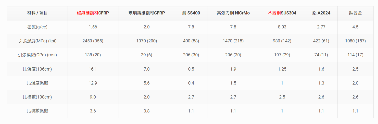 碳纖維參數(shù)對(duì)比