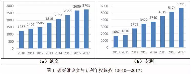 全球碳纖維技術(shù)發(fā)展分析及其對(duì)我國(guó)的啟示