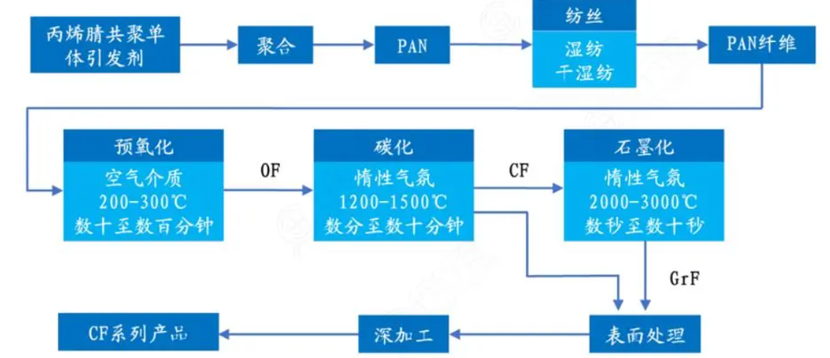 碳纖維生產(chǎn)工藝